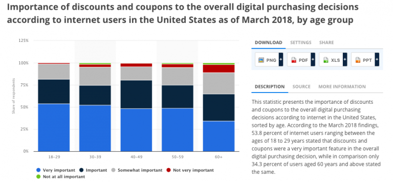 the importance of discounts and coupons stats