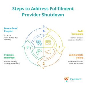Steps to Address Provider Shutdown Impact