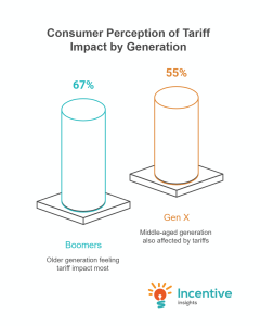 most consumers believe they are personally paying the price for tariffs