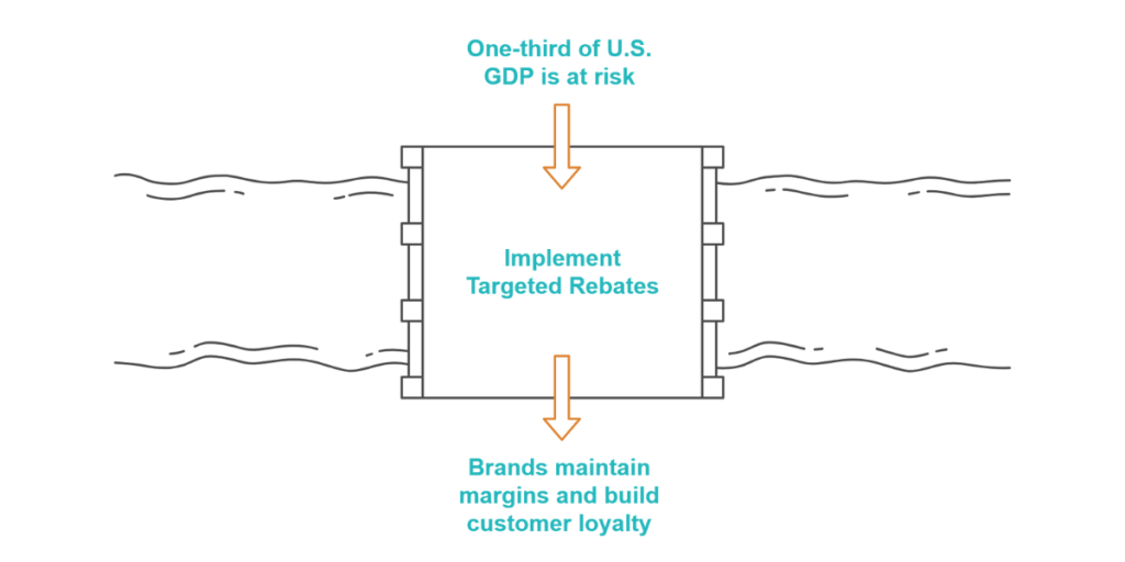 implement targeted rebates 