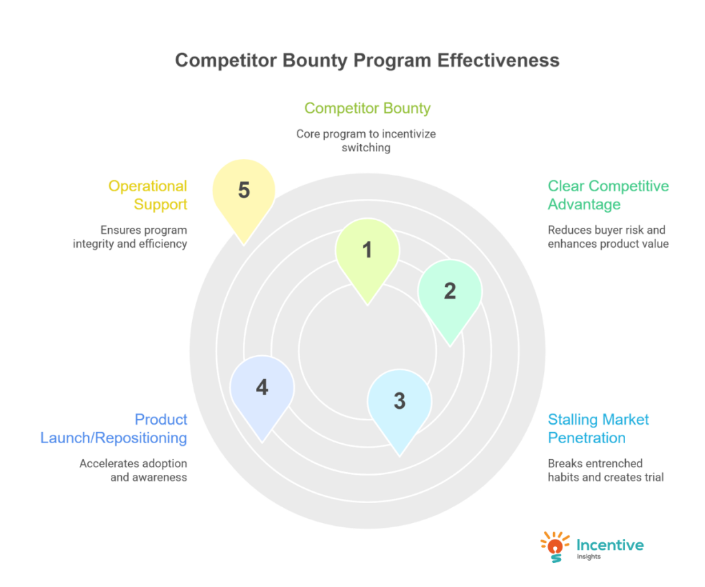 Is a Competitor Bounty Right for Your Manufacturing Brand?